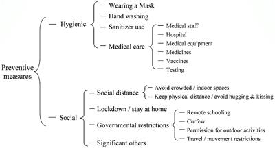 Children’s Views of SARS-CoV-2 and COVID-19 Preventive Practices: Comparing Verbal and Visual Empirical Evidence